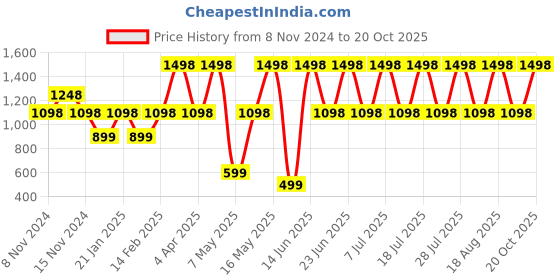 myntra.com DIVASTRI Woven Design Zari Banarasi Saree divastri Price History Graph from 8 Nov 2024 to 19 Oct 2025