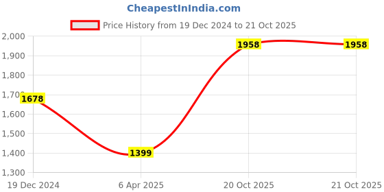 myntra.com DIVASTRI Woven Design Zari Banarasi Saree divastri Price History Graph from 19 Dec 2024 to 20 Oct 2025