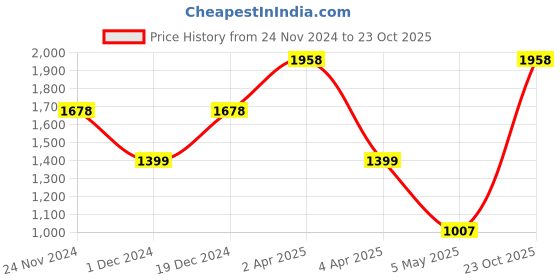 myntra.com DIVASTRI Woven Design Zari Banarasi Saree divastri Price History Graph from 24 Nov 2024 to 23 Oct 2025