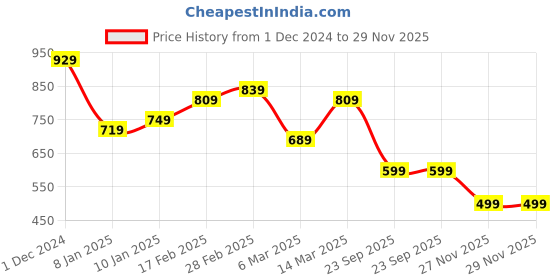 myntra.com DIVASTRI Woven Design Zari Banarasi Saree divastri Price History Graph from 1 Dec 2024 to 29 Nov 2025