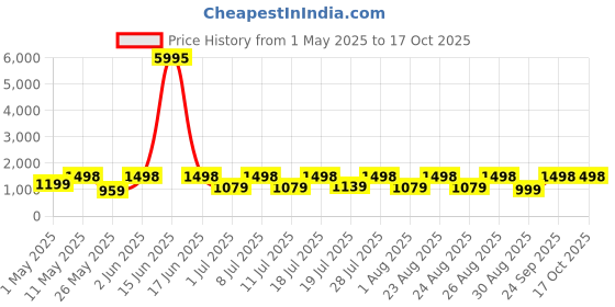 myntra.com DIVASTRI Woven Design Zari Banarasi Saree divastri Price History Graph from 1 May 2025 to 16 Oct 2025
