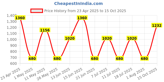 myntra.com DIVASTRI Woven Design Zari Banarasi Saree divastri Price History Graph from 23 Apr 2025 to 15 Oct 2025