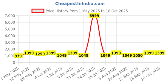 myntra.com DIVASTRI Woven Design Zari Banarasi Saree divastri Price History Graph from 1 May 2025 to 18 Oct 2025