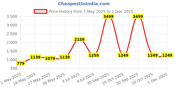 myntra.com DIVASTRI Woven Design Zari Banarasi Saree divastri Price History Graph from 1 May 2025 to 1 Dec 2025