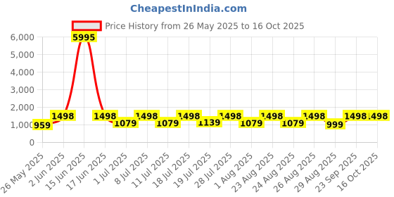 myntra.com DIVASTRI Woven Design Zari Banarasi Saree divastri Price History Graph from 26 May 2025 to 16 Oct 2025