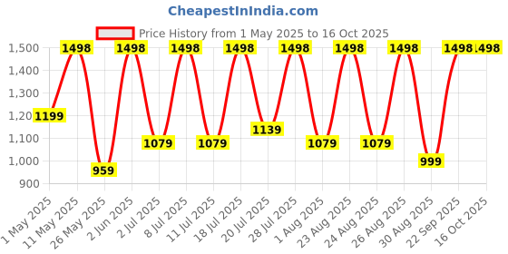 myntra.com DIVASTRI Woven Design Zari Banarasi Saree divastri Price History Graph from 1 May 2025 to 15 Oct 2025
