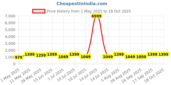 myntra.com DIVASTRI Woven Design Zari Banarasi Saree divastri Price History Graph from 1 May 2025 to 18 Oct 2025