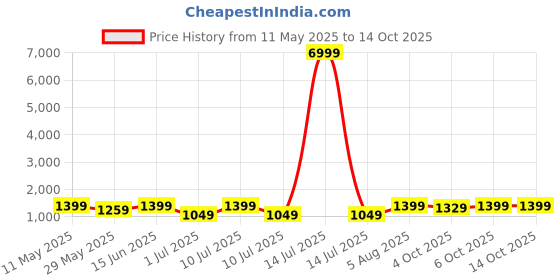 myntra.com DIVASTRI Woven Design Zari Banarasi Saree divastri Price History Graph from 11 May 2025 to 13 Oct 2025