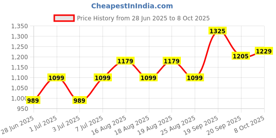 myntra.com DIVASTRI Woven Design Zari Banarasi Saree divastri Price History Graph from 28 Jun 2025 to 8 Oct 2025