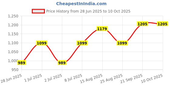 myntra.com DIVASTRI Woven Design Zari Banarasi Saree divastri Price History Graph from 28 Jun 2025 to 10 Oct 2025