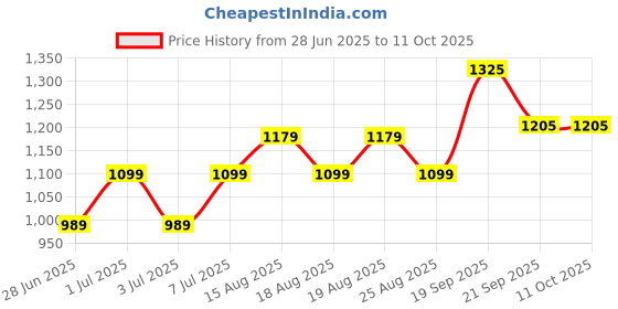 myntra.com DIVASTRI Woven Design Zari Banarasi Saree divastri Price History Graph from 28 Jun 2025 to 11 Oct 2025