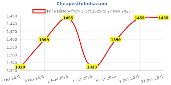 myntra.com DIVASTRI Woven Design Zari Banarasi Saree divastri Price History Graph from 1 Oct 2025 to 27 Nov 2025
