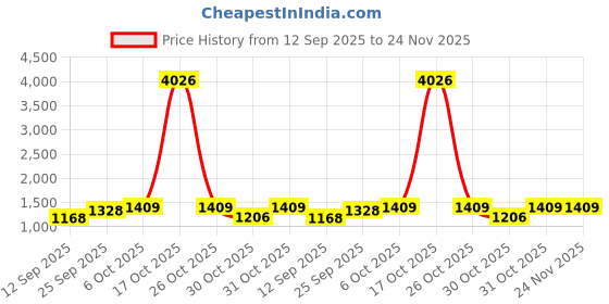 myntra.com DIVASTRI Woven Design Zari Banarasi Saree divastri Price History Graph from 12 Sep 2025 to 23 Nov 2025