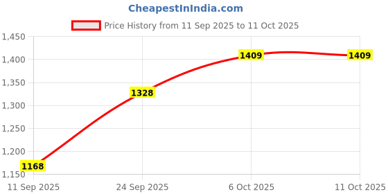 myntra.com DIVASTRI Woven Design Zari Banarasi Saree divastri Price History Graph from 11 Sep 2025 to 10 Oct 2025