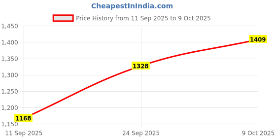myntra.com DIVASTRI Woven Design Zari Banarasi Saree divastri Price History Graph from 11 Sep 2025 to 9 Oct 2025