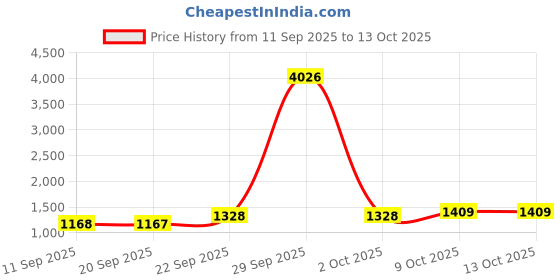 myntra.com DIVASTRI Woven Design Zari Banarasi Saree divastri Price History Graph from 11 Sep 2025 to 13 Oct 2025