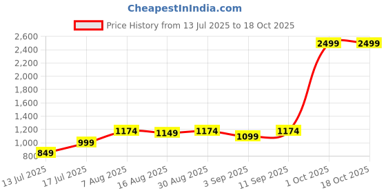 myntra.com DIVASTRI Woven Design Zari Banarasi Saree divastri Price History Graph from 13 Jul 2025 to 18 Oct 2025