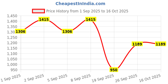 myntra.com DIVASTRI Woven Design Zari Banarasi Saree divastri Price History Graph from 1 Sep 2025 to 16 Oct 2025