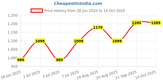 myntra.com DIVASTRI Woven Design Zari Banarasi Saree With Unstitched Blouse divastri Price History Graph from 28 Jun 2025 to 13 Oct 2025