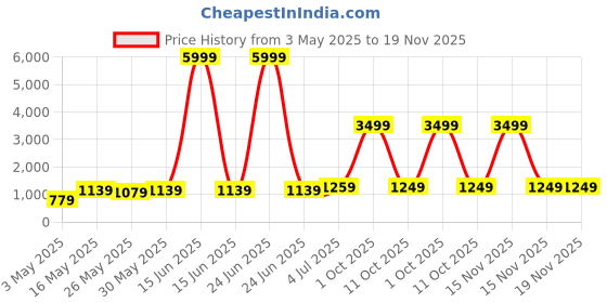 myntra.com DIVASTRI Woven Design Zari Banarasi Saree With Unstitched Blouse Piece divastri Price History Graph from 3 May 2025 to 19 Nov 2025