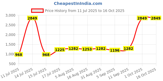 myntra.com DIVASTRI Woven Design Zari Banarasi Saree With Unstitched Blouse Piece divastri Price History Graph from 11 Jul 2025 to 16 Oct 2025