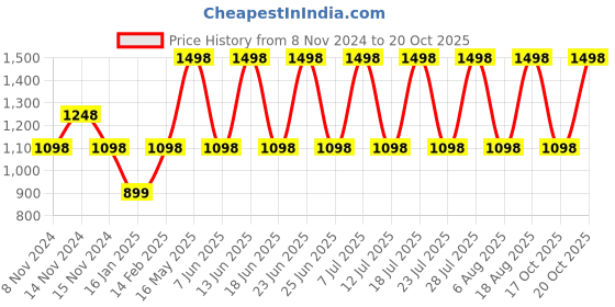 myntra.com DIVASTRI Woven Design Zari Banarasi Sarees divastri Price History Graph from 8 Nov 2024 to 19 Oct 2025