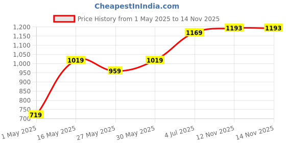 myntra.com DIVASTRI Woven Design Zari Border Organza Kanjeevaram Saree divastri Price History Graph from 1 May 2025 to 14 Nov 2025