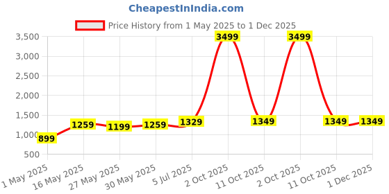 myntra.com DIVASTRI Woven Design Zari chiffon Saree divastri Price History Graph from 1 May 2025 to 30 Nov 2025