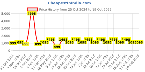myntra.com DIVASTRI Woven Design Zari Designer Banarasi Saree divastri Price History Graph from 25 Oct 2024 to 19 Oct 2025