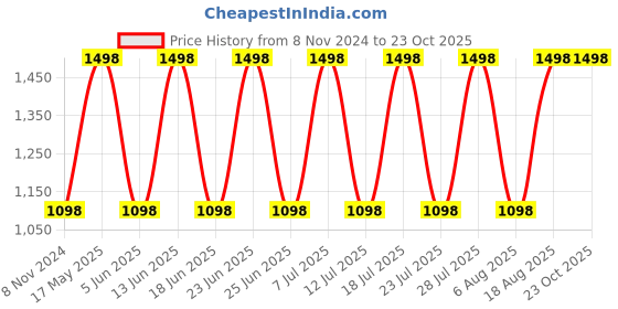 myntra.com DIVASTRI Woven Design Zari Designer Banarasi Saree divastri Price History Graph from 8 Nov 2024 to 22 Oct 2025