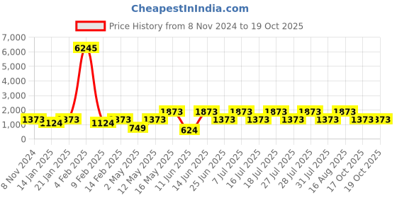 myntra.com DIVASTRI Woven Design Zari Designer Banarasi Saree divastri Price History Graph from 8 Nov 2024 to 19 Oct 2025
