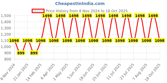 myntra.com DIVASTRI Woven Design Zari Designer Banarasi Saree divastri Price History Graph from 8 Nov 2024 to 18 Oct 2025