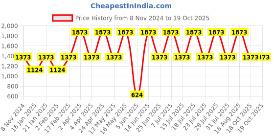 myntra.com DIVASTRI Woven Design Zari Designer Banarasi Saree divastri Price History Graph from 8 Nov 2024 to 18 Oct 2025