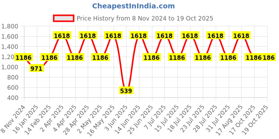 myntra.com DIVASTRI Woven Design Zari Designer Banarasi Saree divastri Price History Graph from 8 Nov 2024 to 19 Oct 2025