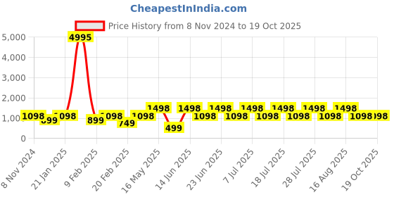 myntra.com DIVASTRI Woven Design Zari Designer Banarasi Saree divastri Price History Graph from 8 Nov 2024 to 19 Oct 2025