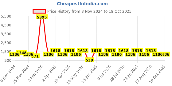 myntra.com DIVASTRI Woven Design Zari Designer Banarasi Saree divastri Price History Graph from 8 Nov 2024 to 19 Oct 2025