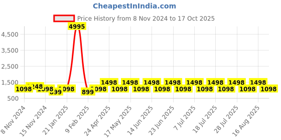 myntra.com DIVASTRI Woven Design Zari Designer Banarasi Saree divastri Price History Graph from 8 Nov 2024 to 17 Oct 2025