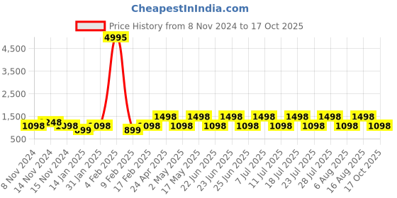 myntra.com DIVASTRI Woven Design Zari Designer Banarasi Saree divastri Price History Graph from 8 Nov 2024 to 17 Oct 2025