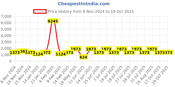 myntra.com DIVASTRI Woven Design Zari Designer Banarasi Saree divastri Price History Graph from 8 Nov 2024 to 19 Oct 2025