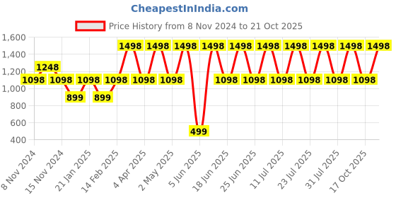 myntra.com DIVASTRI Woven Design Zari Designer Banarasi Saree divastri Price History Graph from 8 Nov 2024 to 19 Oct 2025