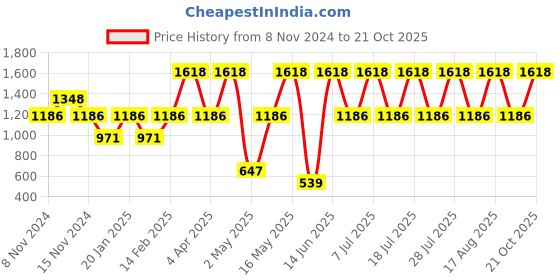 myntra.com DIVASTRI Woven Design Zari Designer Banarasi Saree divastri Price History Graph from 8 Nov 2024 to 19 Oct 2025