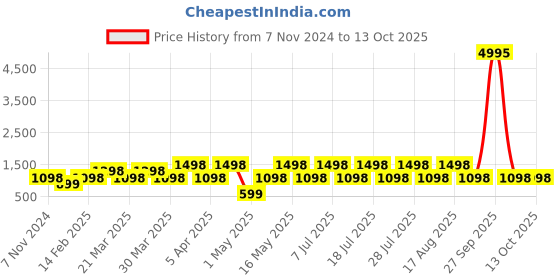 myntra.com DIVASTRI Woven Design Zari Designer Banarasi Saree divastri Price History Graph from 7 Nov 2024 to 10 Oct 2025