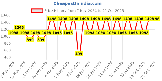 myntra.com DIVASTRI Woven Design Zari Designer Banarasi Saree divastri Price History Graph from 7 Nov 2024 to 19 Oct 2025