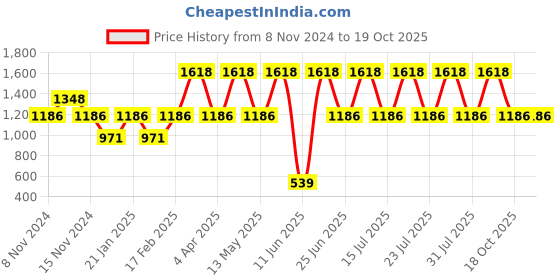 myntra.com DIVASTRI Woven Design Zari Designer Banarasi Saree divastri Price History Graph from 8 Nov 2024 to 19 Oct 2025