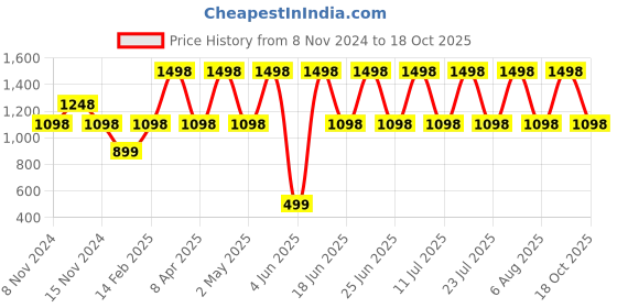 myntra.com DIVASTRI Woven Design Zari  Designer Banarasi Saree divastri Price History Graph from 8 Nov 2024 to 18 Oct 2025