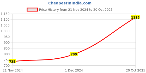 myntra.com DIVASTRI Woven Design Zari Detailed Silk Blend Saree divastri Price History Graph from 21 Nov 2024 to 20 Oct 2025
