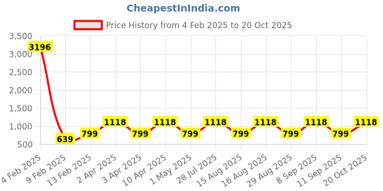 myntra.com DIVASTRI Woven Design Zari Detailed Silk Blend Saree divastri Price History Graph from 4 Feb 2025 to 20 Oct 2025