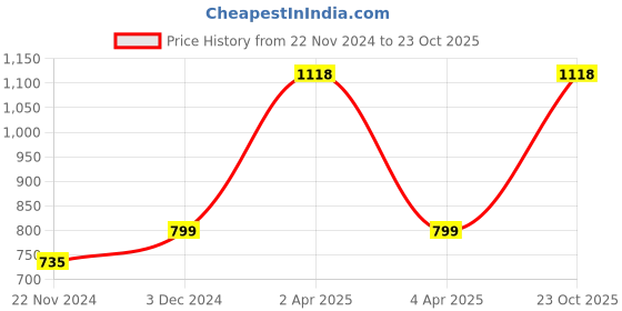 myntra.com DIVASTRI Woven Design Zari Detailed Silk Blend Saree divastri Price History Graph from 22 Nov 2024 to 23 Oct 2025