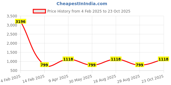 myntra.com DIVASTRI Woven Design Zari Detailed Silk Blend Saree divastri Price History Graph from 4 Feb 2025 to 23 Oct 2025