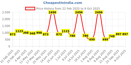 myntra.com DIVASTRI Woven Design Zari Dharmavaram Saree divastri Price History Graph from 22 Feb 2025 to 9 Oct 2025